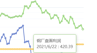 6月22日：钢厂盘面利润大幅走缩72.39