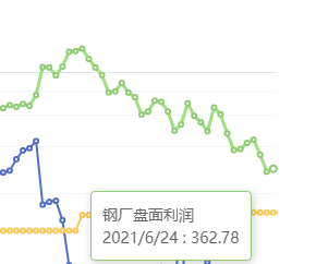 6月24日：钢厂盘面利润小幅走扩10.78