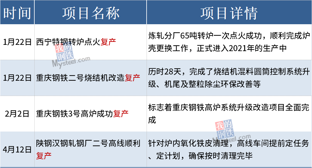 前5月有41个钢铁项目开工、投产或复产