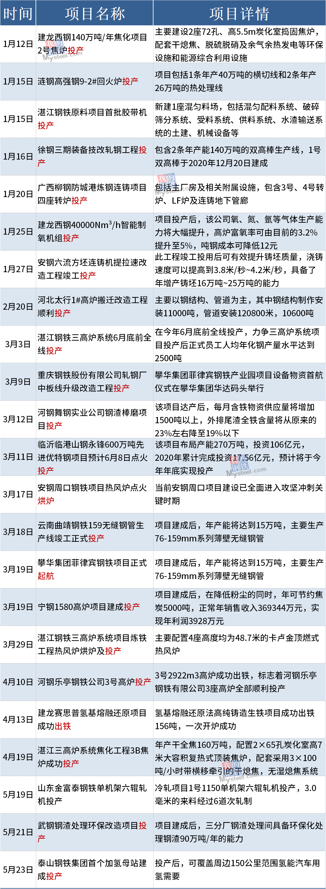 前5月有41个钢铁项目开工、投产或复产