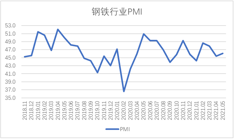 5月钢铁PMI： 钢材价格大幅波动 市场供需分化