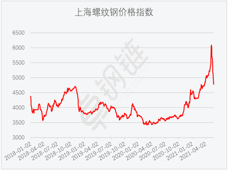 5月钢铁PMI： 钢材价格大幅波动 市场供需分化