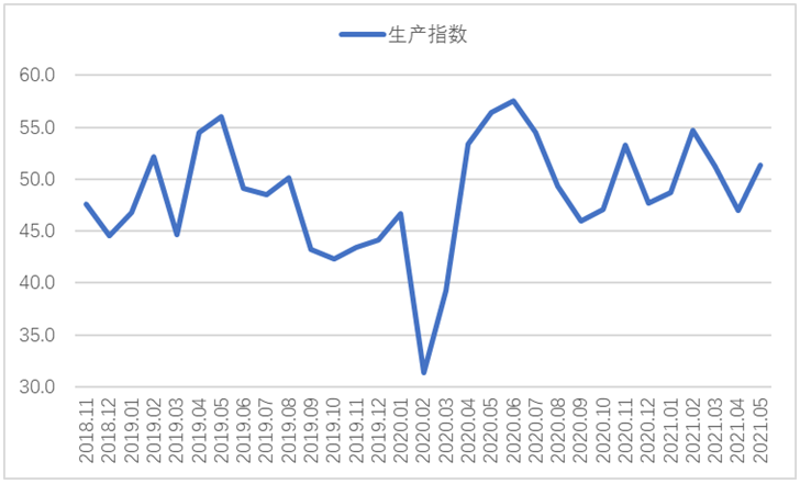 5月钢铁PMI： 钢材价格大幅波动 市场供需分化