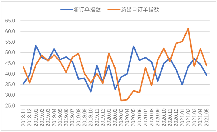 5月钢铁PMI： 钢材价格大幅波动 市场供需分化