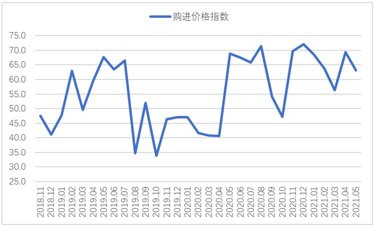 5月钢铁PMI： 钢材价格大幅波动 市场供需分化