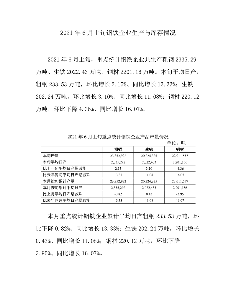 6月上旬重点钢企粗钢日均产量回升