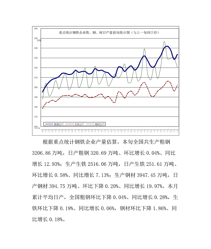 6月上旬重点钢企粗钢日均产量回升