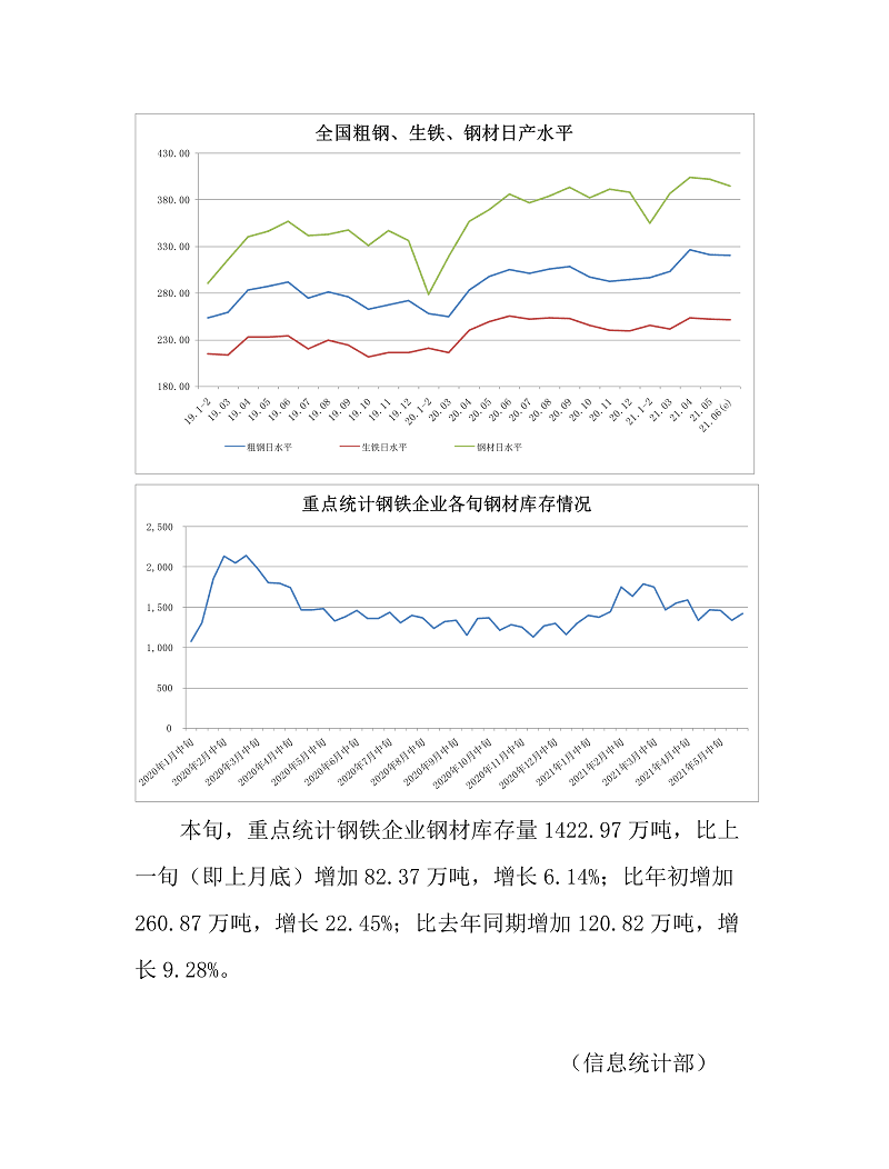 6月上旬重点钢企粗钢日均产量回升