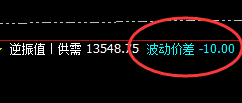 橡胶：10点开盘价差式精准回撤低点，300点以上波动