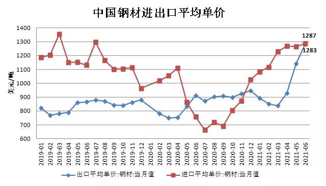 中钢协：上半年钢铁行业运行情况