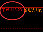 原油：价格高点精准冲高回落，价格结构直跨月线