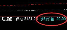 LPG：负值20开盘价差，如何进行价差式精准波动