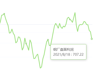 8月18：钢厂盘面利润大幅走缩131.44