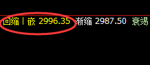 甲醇：4小时又一个漂亮的回升洗盘结构