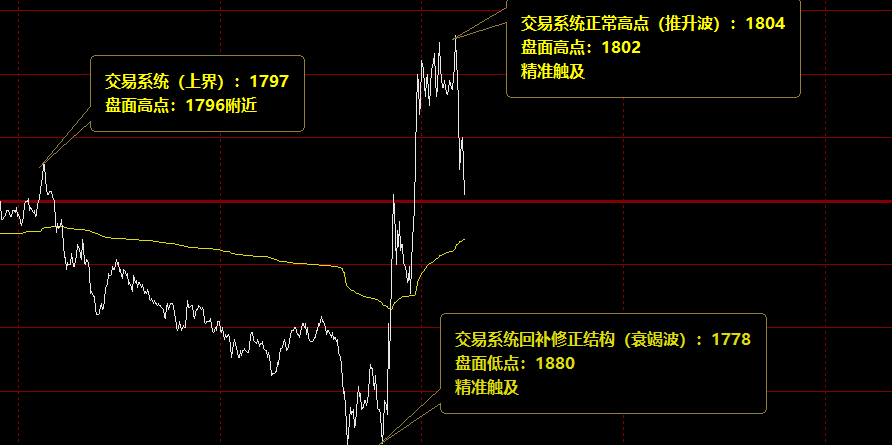 美黄金：精准完成低点回补修正，拉升进入日线正常高点