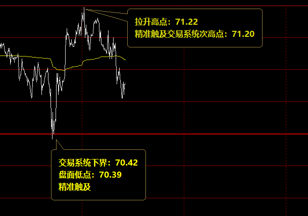 美原油：低点下界强势拉升，次高点冲高回落