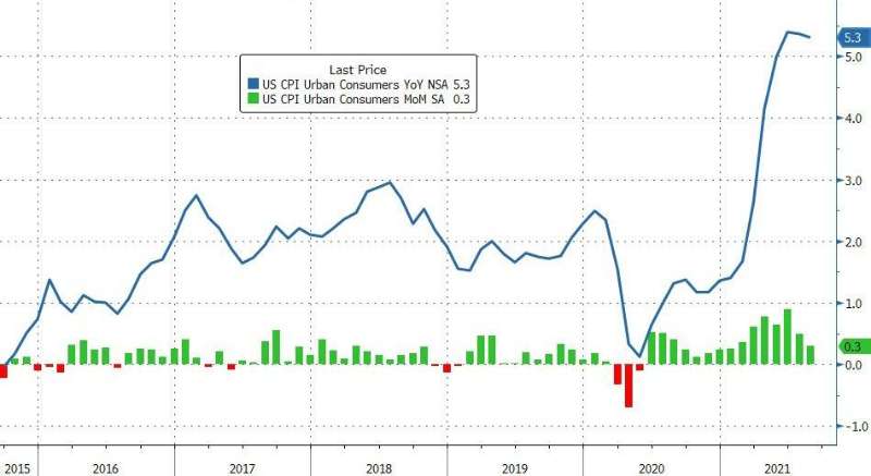 美国8月CPI同比上涨5.3%