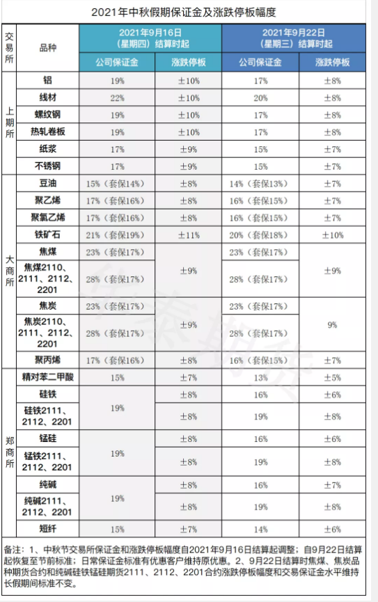 中秋放假通知：2021年中秋节假期调整交易保证金的通知