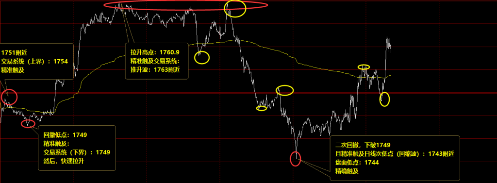 美黄金：下破1749，精准触及次低点，快速回升