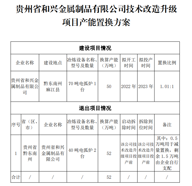 贵州省三家钢企集中公布产能置换方案