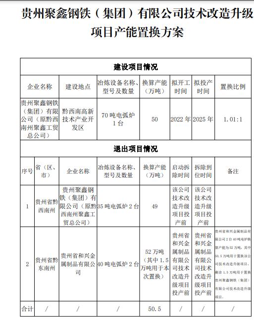 贵州省三家钢企集中公布产能置换方案