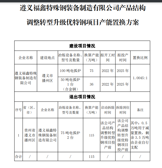 贵州省三家钢企集中公布产能置换方案