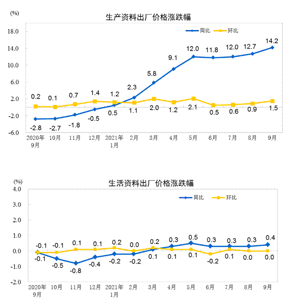 统计局：9月份PPI同比上涨10.7% 环比上涨1.2%