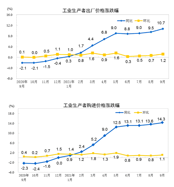 统计局：9月份PPI同比上涨10.7% 环比上涨1.2%