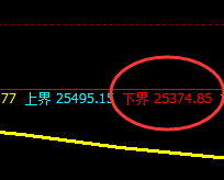 恒指：日线试多低点精准拉升，单边超450点