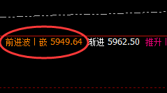 LPG：跌超6%以上，且由4小时次高点精准回撤