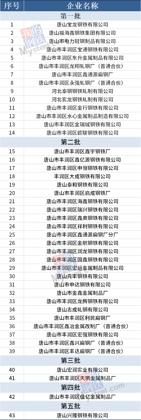 唐山43家钢企通过环保整治提升验收