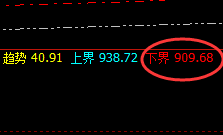 动力煤：日线高点精准冲高回落，且进入回补修正结构