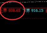 动力煤：超跌6%，价格高点由4小时结构实现精准回撤