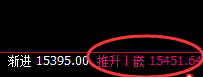 橡胶：涨超4%，日线结构精准触及并大幅拉升