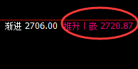 甲醇：4小时结构精准强势拉升3%左右