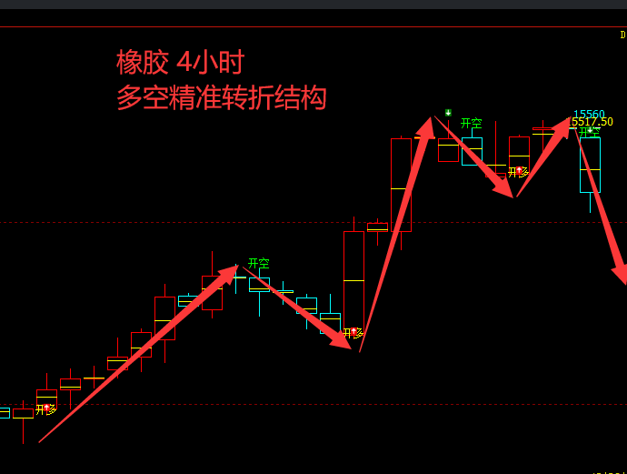 橡胶：日线及4小时（多空信号）100%精准转折结构