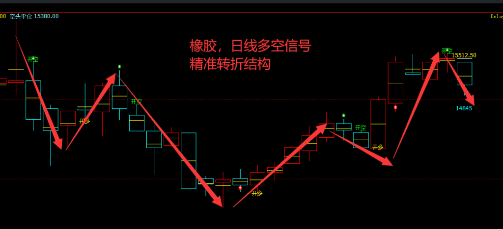 橡胶：日线及4小时（多空信号）100%精准转折结构