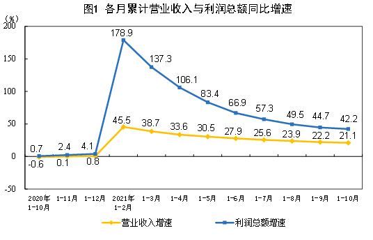 10月份全国规模以上工业企业利润同比增42.2%