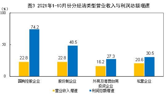 10月份全国规模以上工业企业利润同比增42.2%