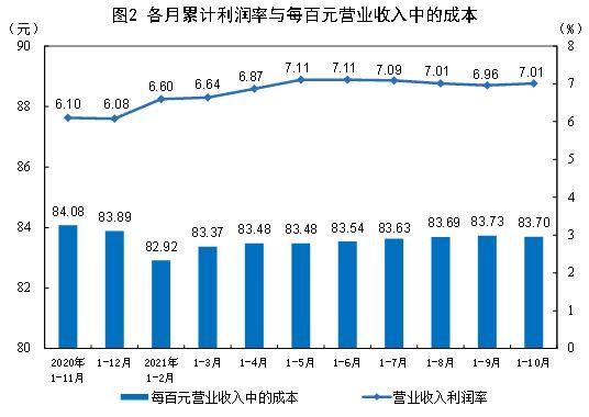 10月份全国规模以上工业企业利润同比增42.2%