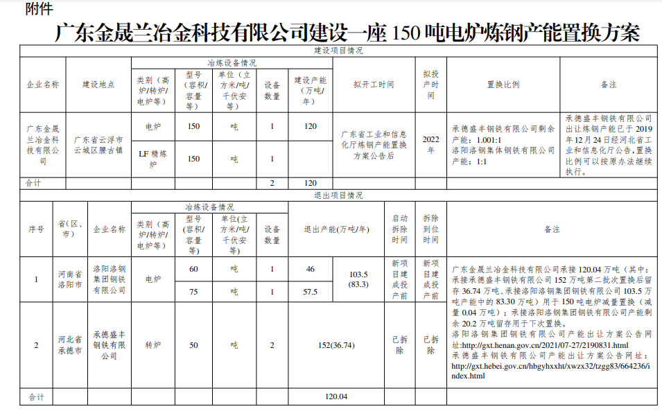 广东金晟兰建设一座150吨电炉炼钢产能置换方案公告