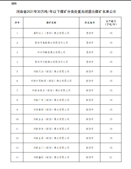 河南省2021年30万吨/年以下煤矿分类处置关闭退出名单公示