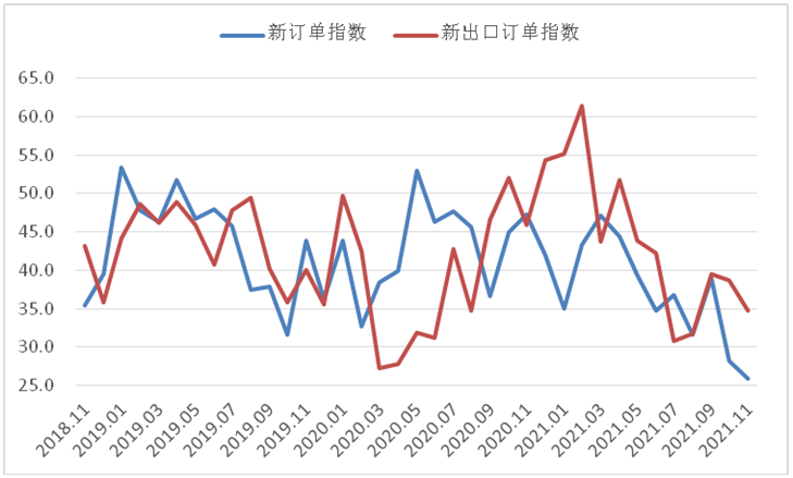 11月钢铁PMI显示： 供需两端继续走低 钢铁行业弱势运行