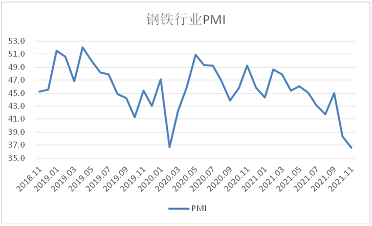 11月钢铁PMI显示： 供需两端继续走低 钢铁行业弱势运行