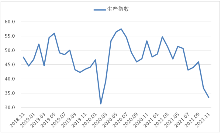 11月钢铁PMI显示： 供需两端继续走低 钢铁行业弱势运行