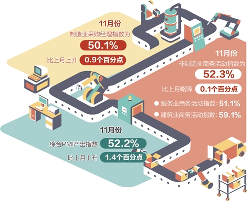 11月份制造业PMI重回扩张区间