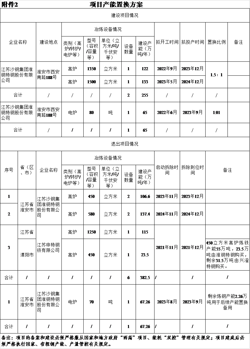 沙钢集团淮钢特钢高炉电炉绿色升级改造项目产能置换方案