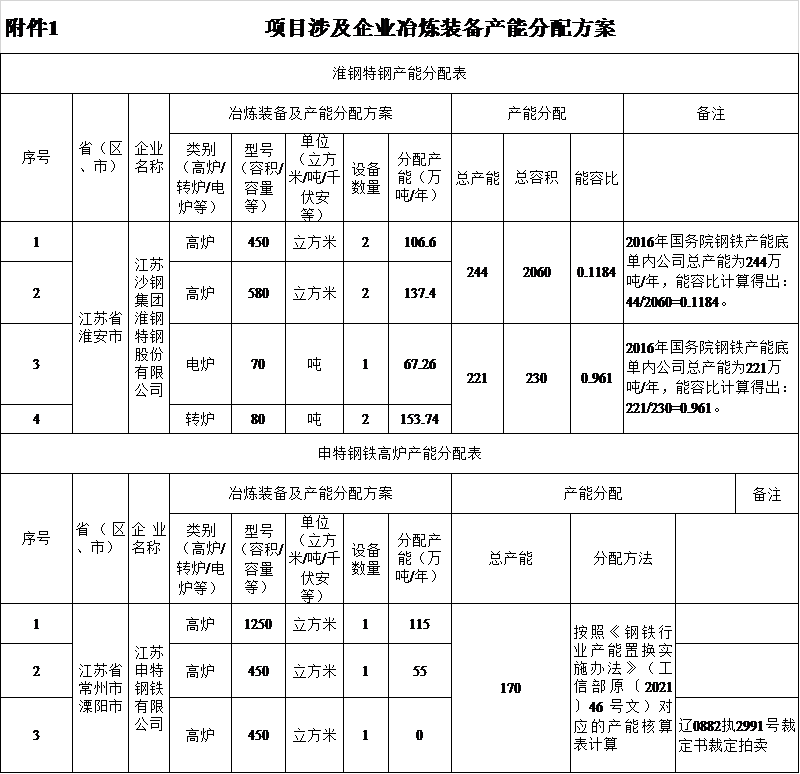 沙钢集团淮钢特钢高炉电炉绿色升级改造项目产能置换方案