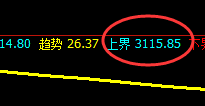 豆粕：一个4小时精准洗盘结构，强弱未发生转换