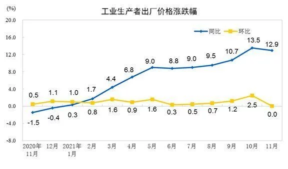 国家统计局：11月PPI同比上涨12.9% 环比持平